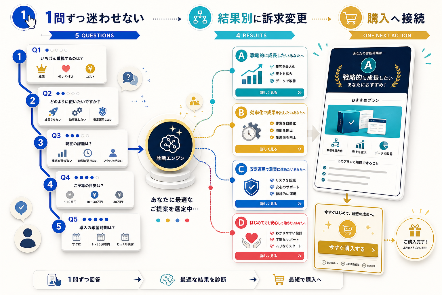 1問ずつ迷わせず、4つの結果別に訴求を変え、購入へ接続する診断LPの完成イメージ